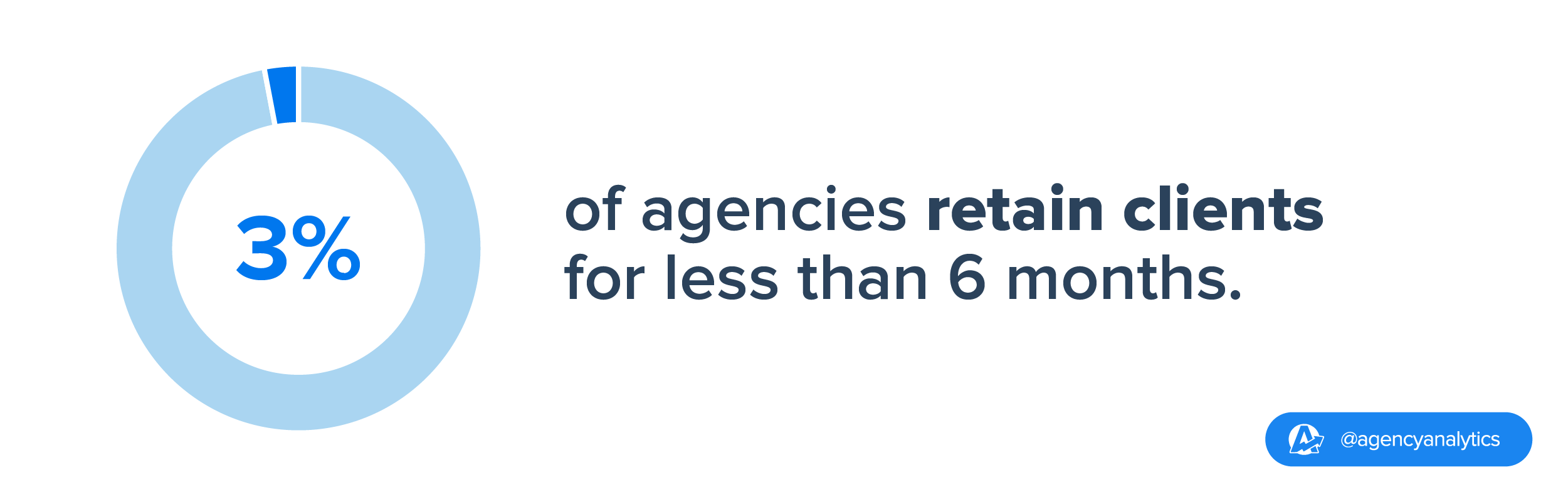 Only 3% of the surveyed agencies indicated that they retain clients for less than six months Only 3% of the surveyed agencies indicated that they retain clients for less than six months