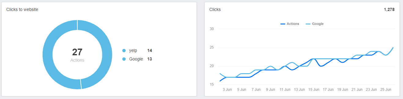 Yext Website Clicks Metrics Example