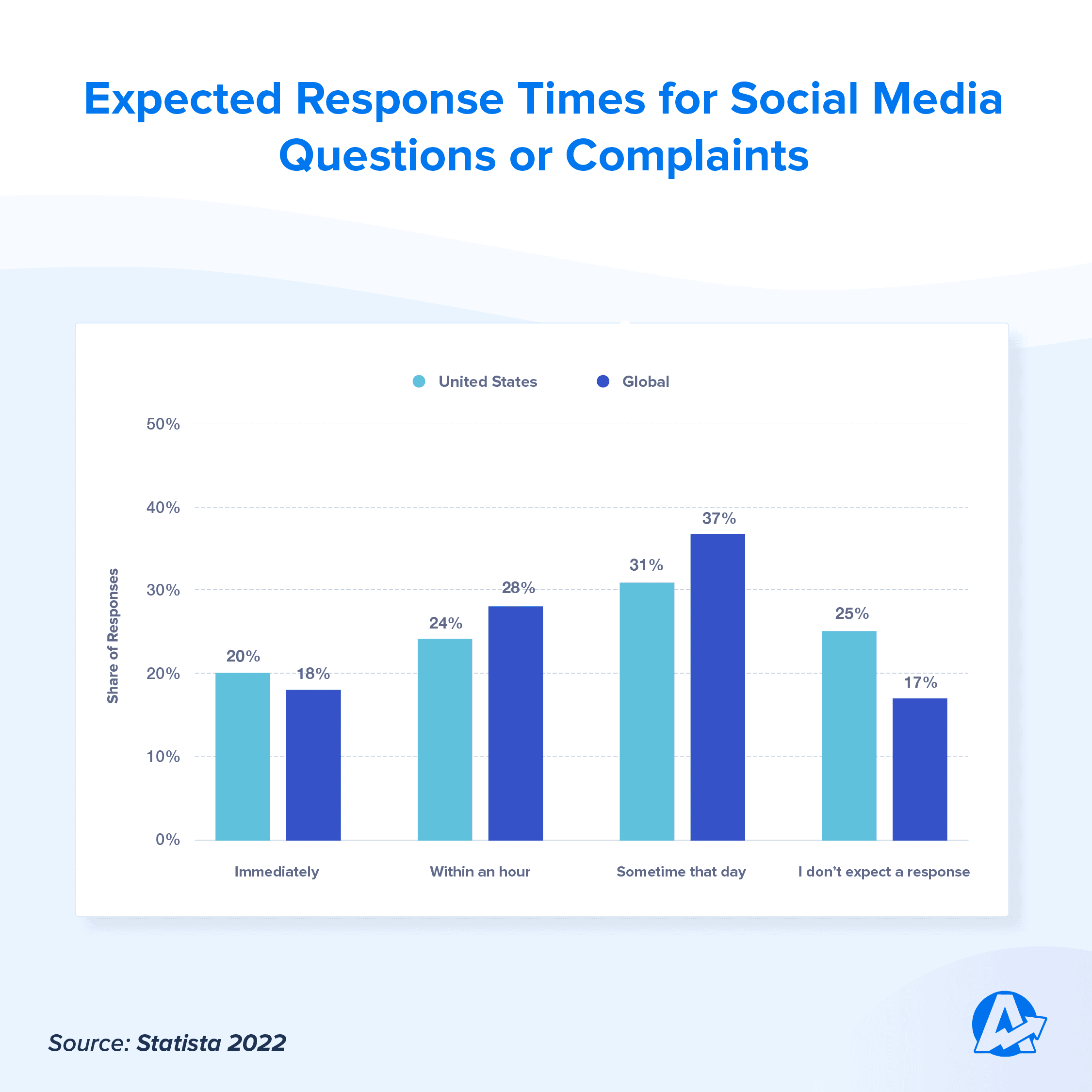 social media response time expectations