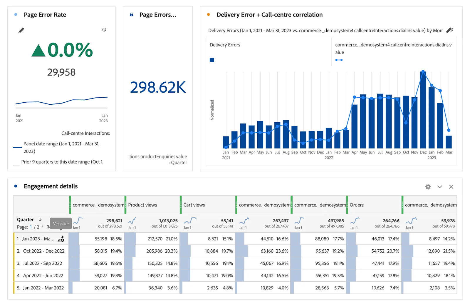 Screenshot of Adobe Analytics dashboard for data-driven analysis Screenshot of Adobe Analytics dashboard for data-driven analysis