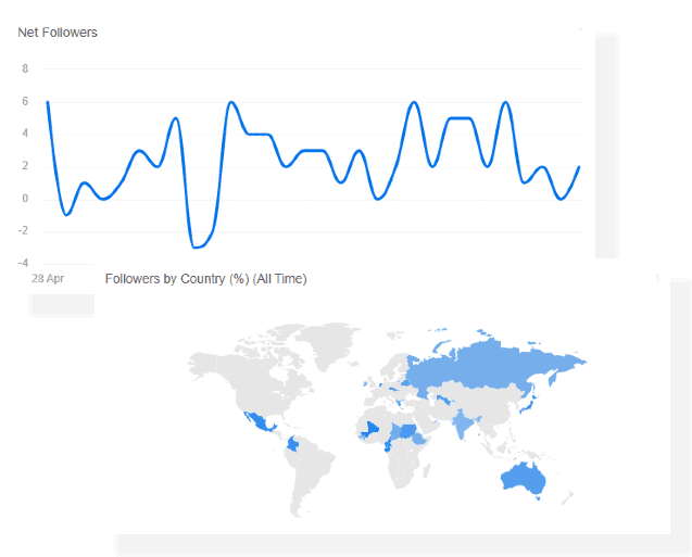 An example of follower metrics inside a TikTok analytics dashboard