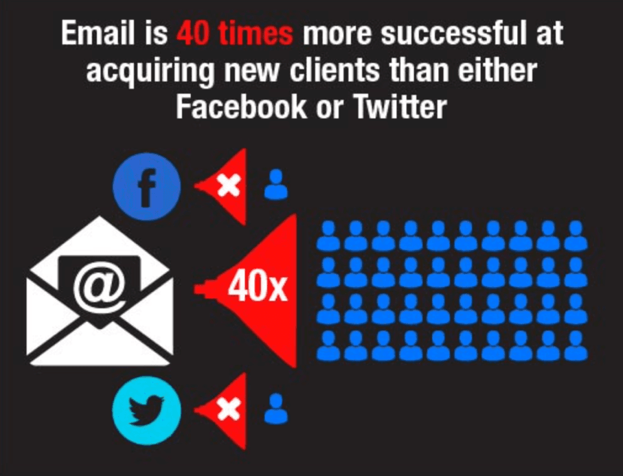Email is 40 times more successful than Facebook or Twitter Infographic