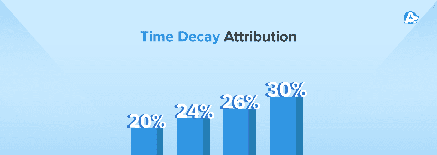 An illustration of the Time Decay Marketing Attribution Model An illustration of the Time Decay Marketing Attribution Model