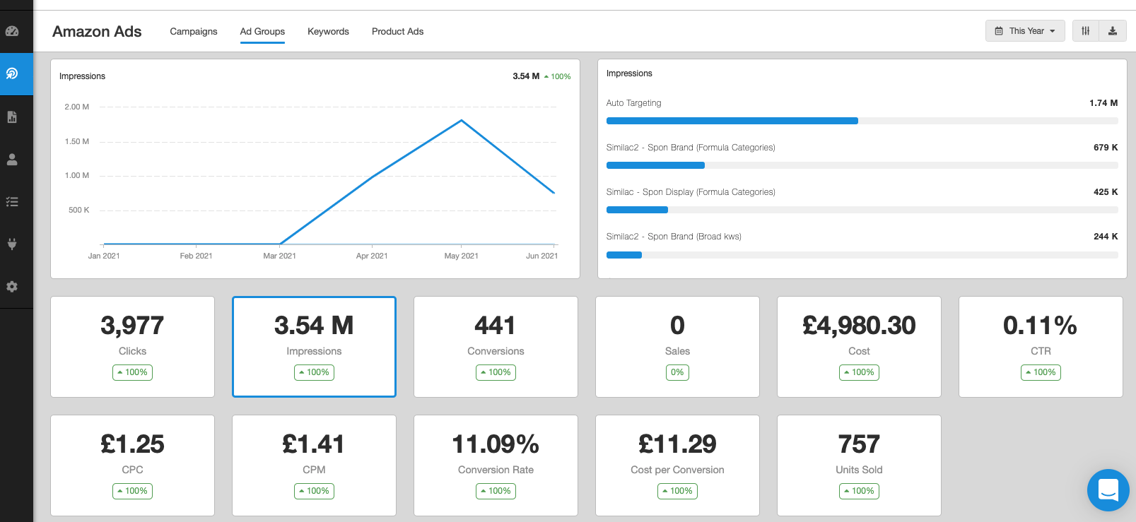 Amazon Ads metrics