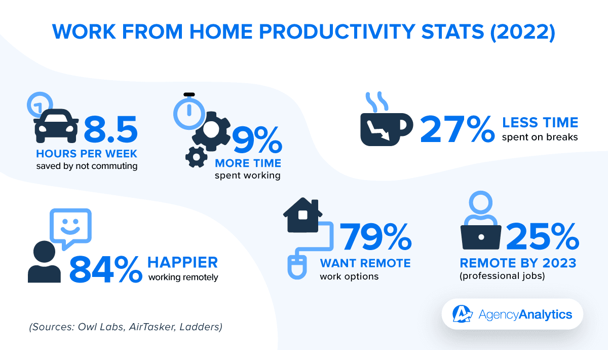 Work From Home Productivity Stats for Remote Teams 2022