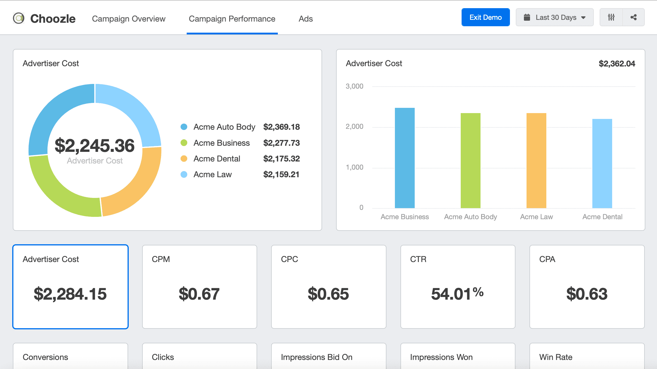 Choozle marketing dashboard showing campaign performance metrics 