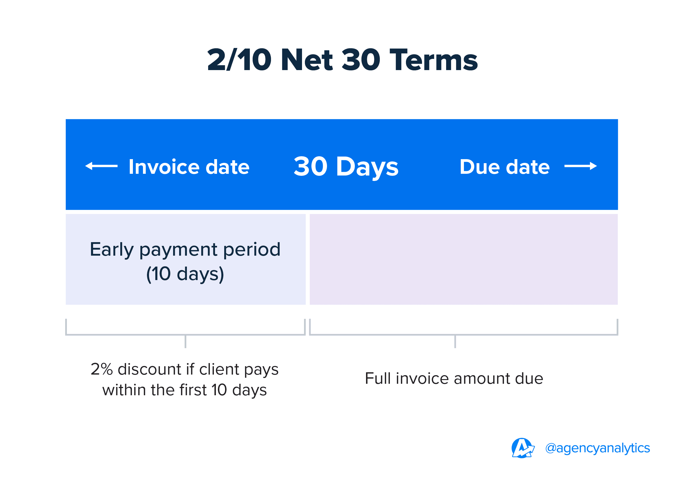 Net 30 terms Net 30 terms