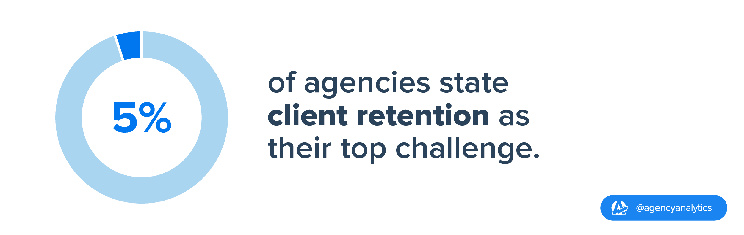 client retention agency challenge stat