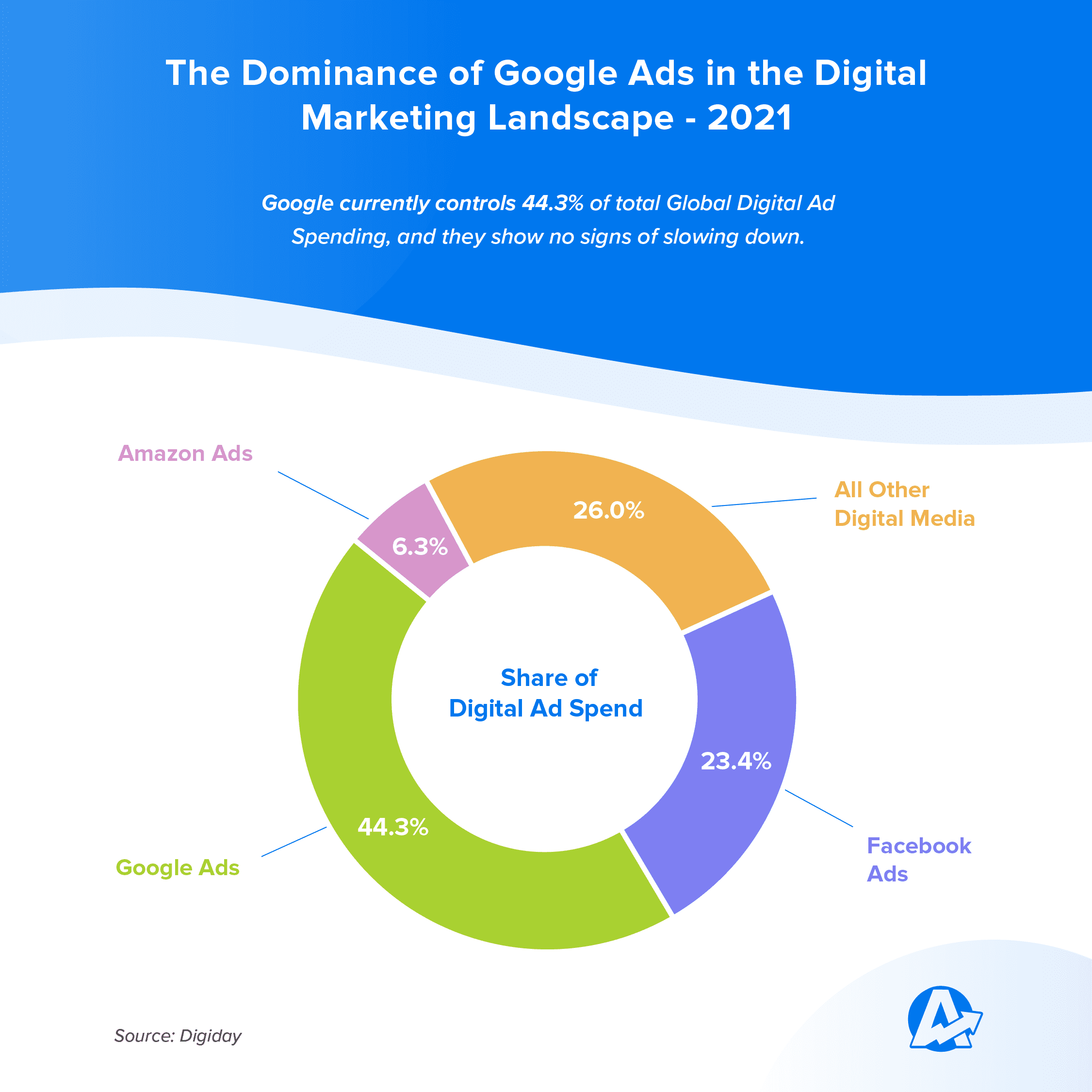 Google Ad Spend Share in Digital Marketing Pie Chart