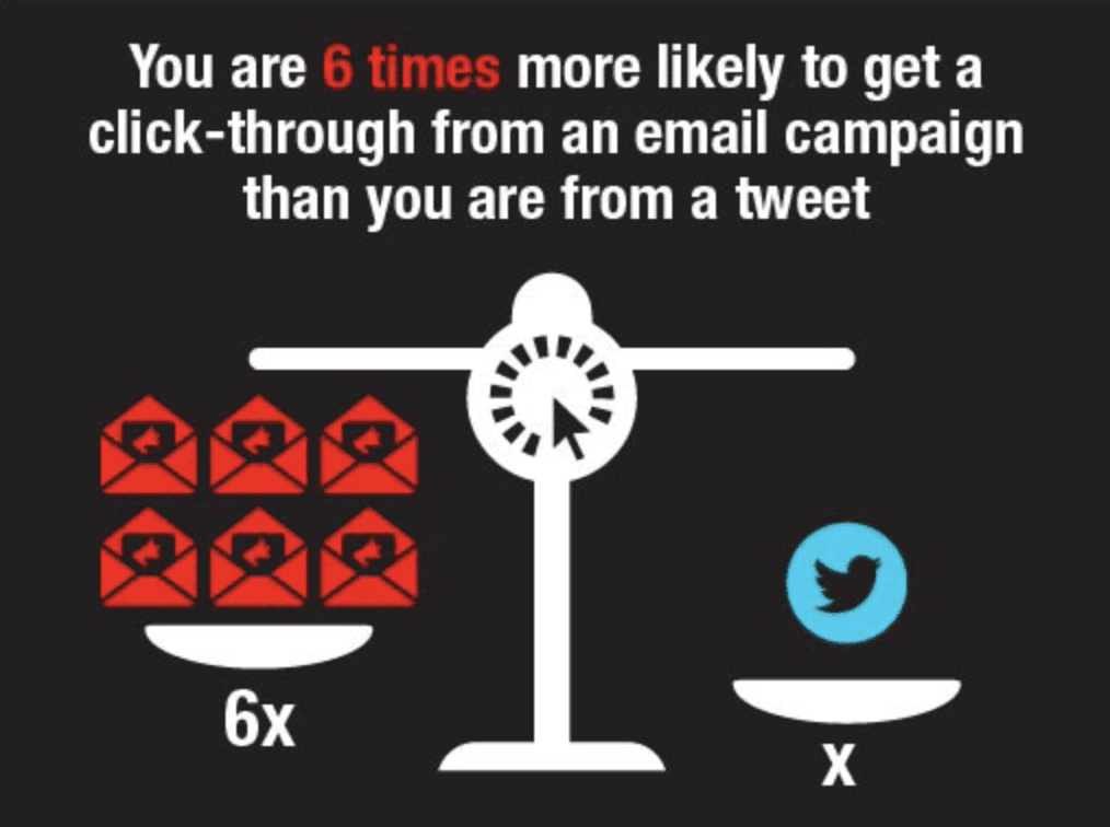 Email click-through rates