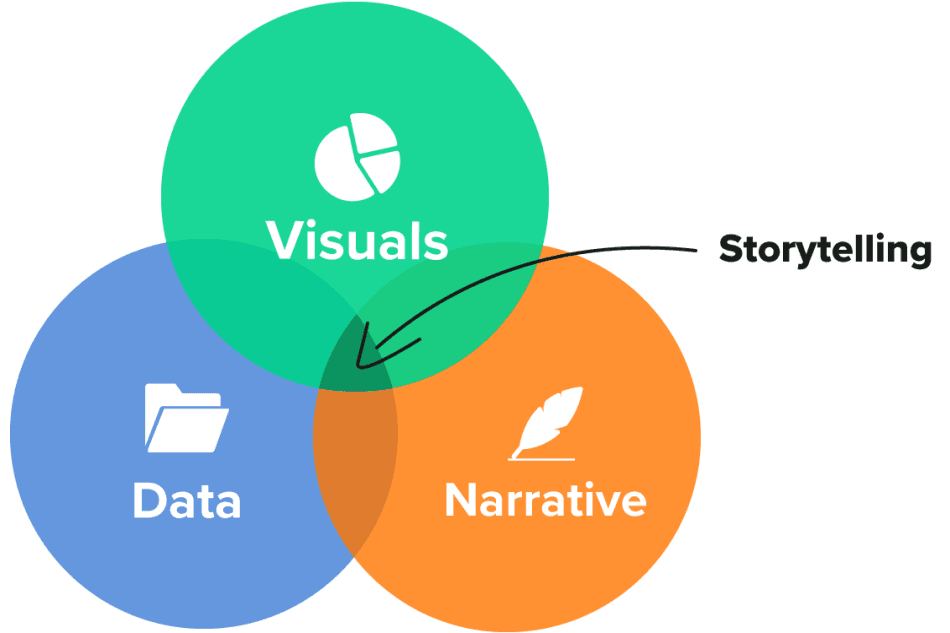 A Ven Diagram showing how Visuals, Data, and Narrative overlap to create powerful Data Storytelling