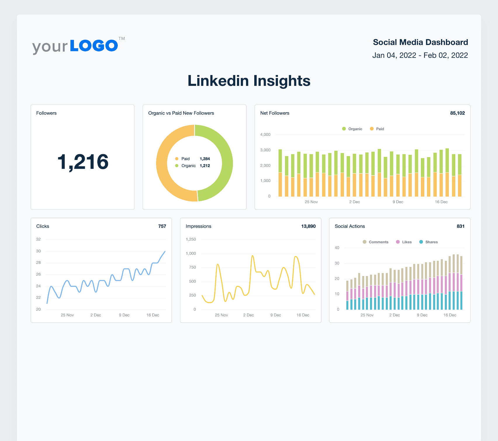 An example of the LinkedIn Insights data on a social media reporting template