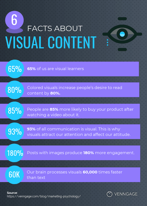 A list of facts about visual content