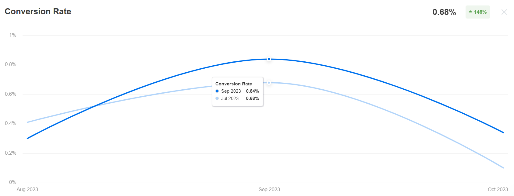 AgencyAnalytics Salesforce Conversion Rate AgencyAnalytics Salesforce Conversion Rate