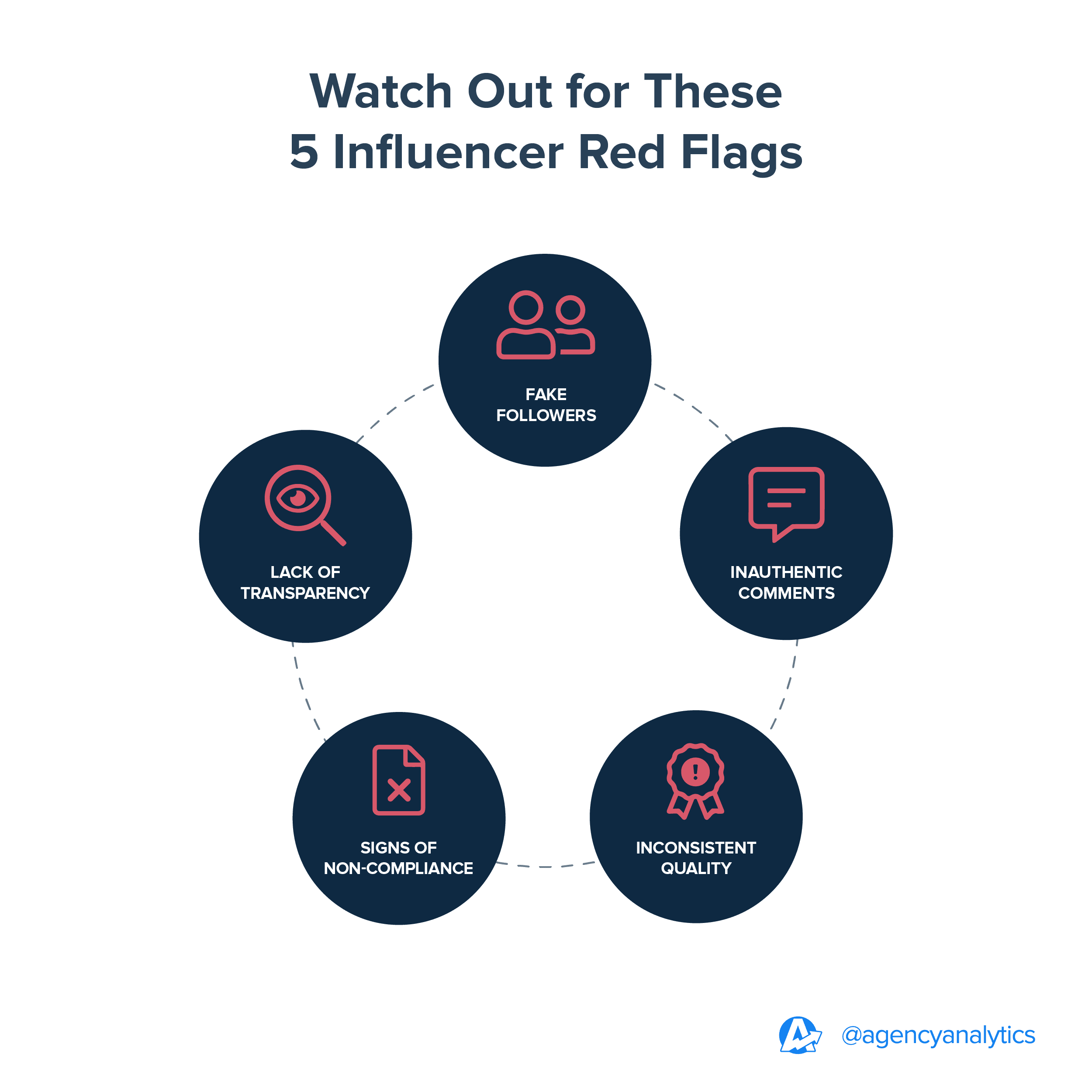 Red flags that the marketing agency, Digital Retail Partners, looks for when hiring social media influencers. Red flags that the marketing agency, Digital Retail Partners, looks for when hiring social media influencers.