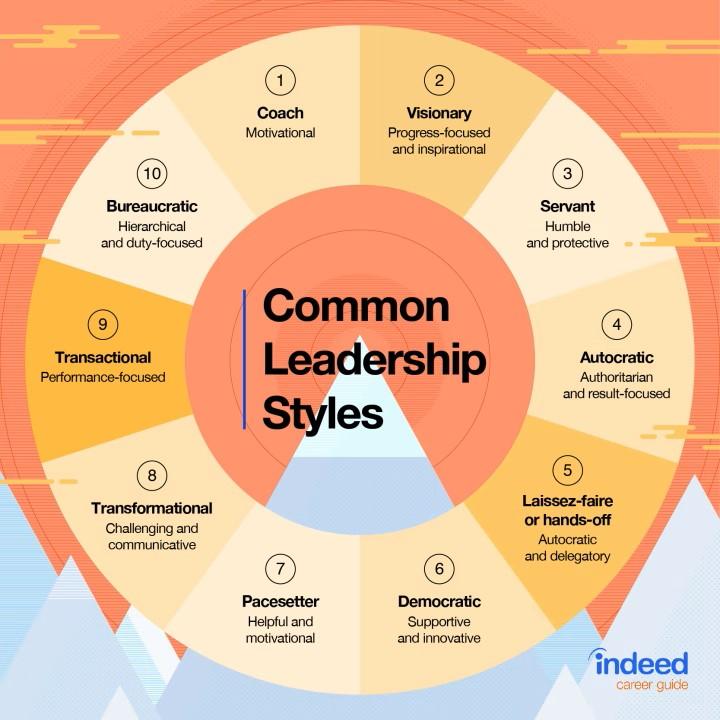 Indeed Leadership Styles