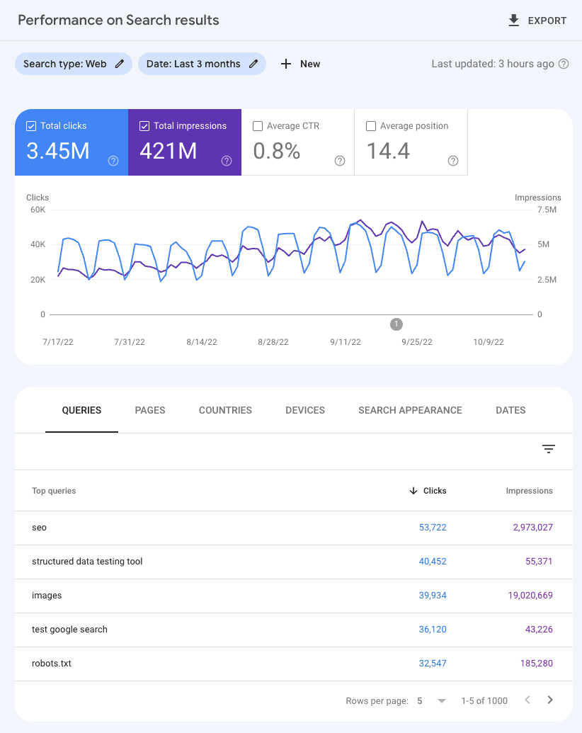 Google Search Console Performance Report Example