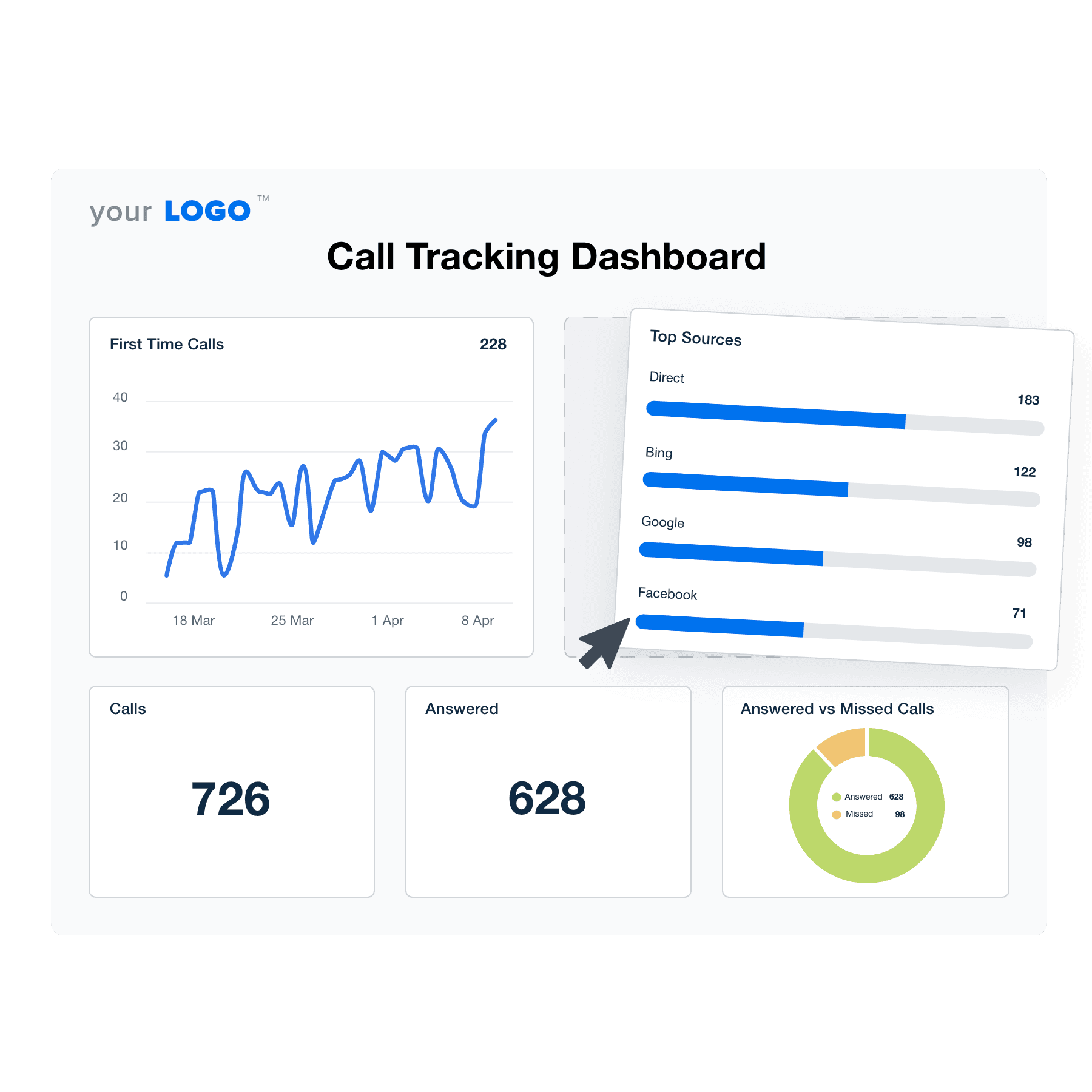 An illustration of the drag-and-drop call tracking dashboard builder for marketing agencies