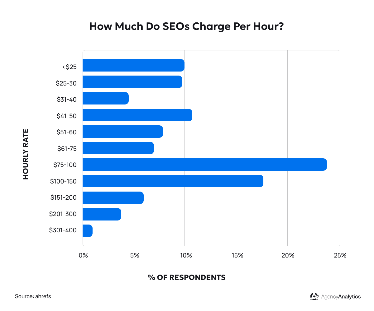 Average SEO Agency Hourly Rate Average SEO Agency Hourly Rate