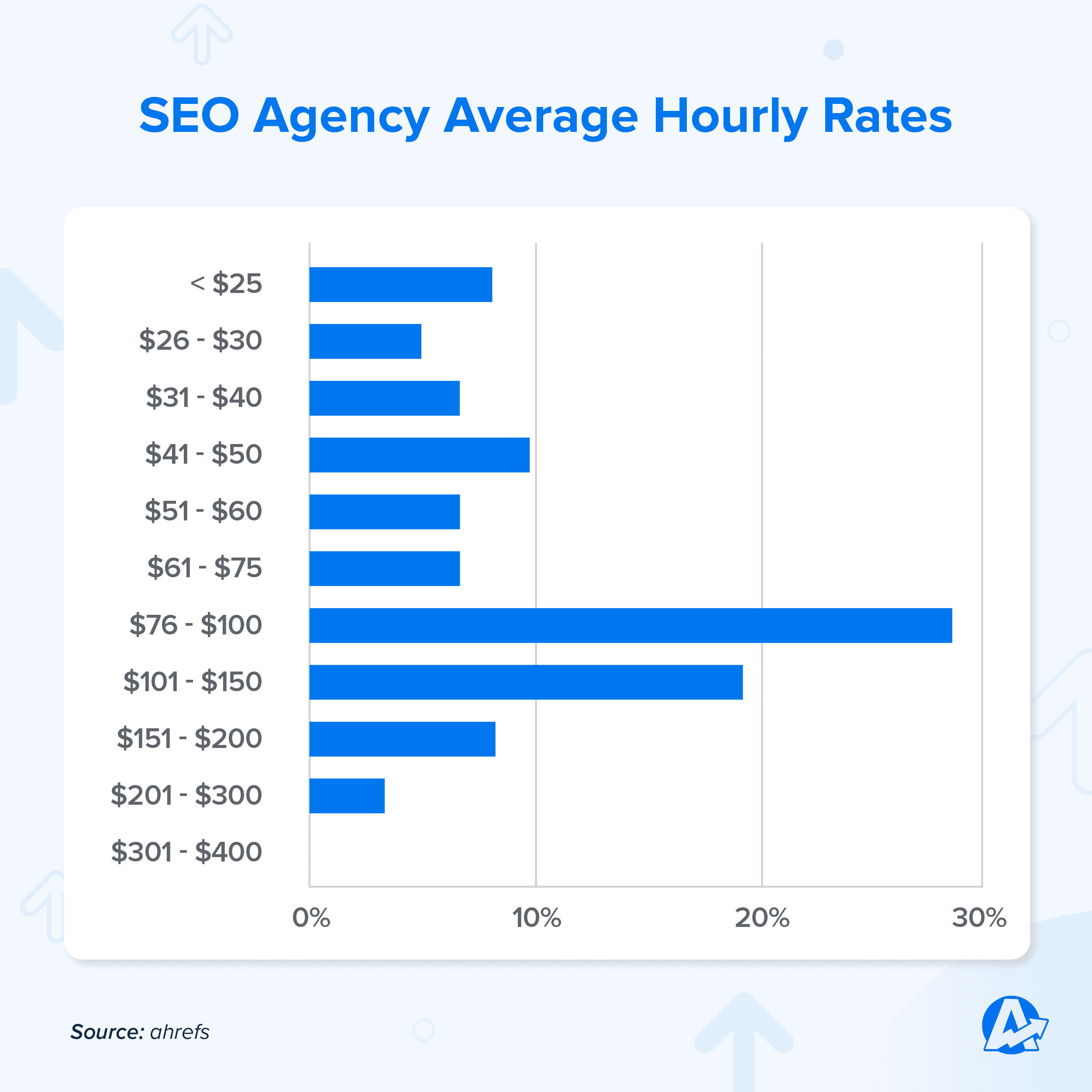 Average SEO Agency Hourly Rate