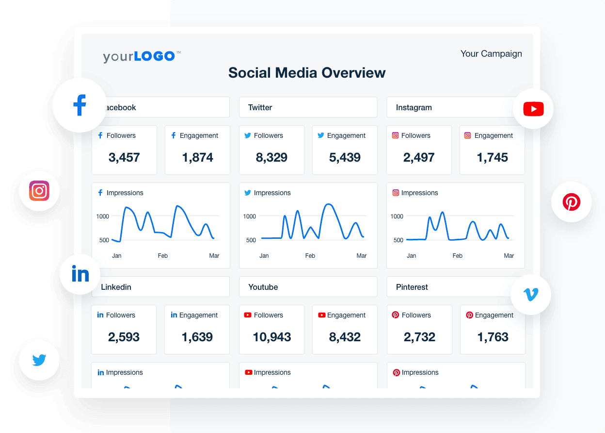 A screenshot of a social media dashboard in AgencyAnalytics
