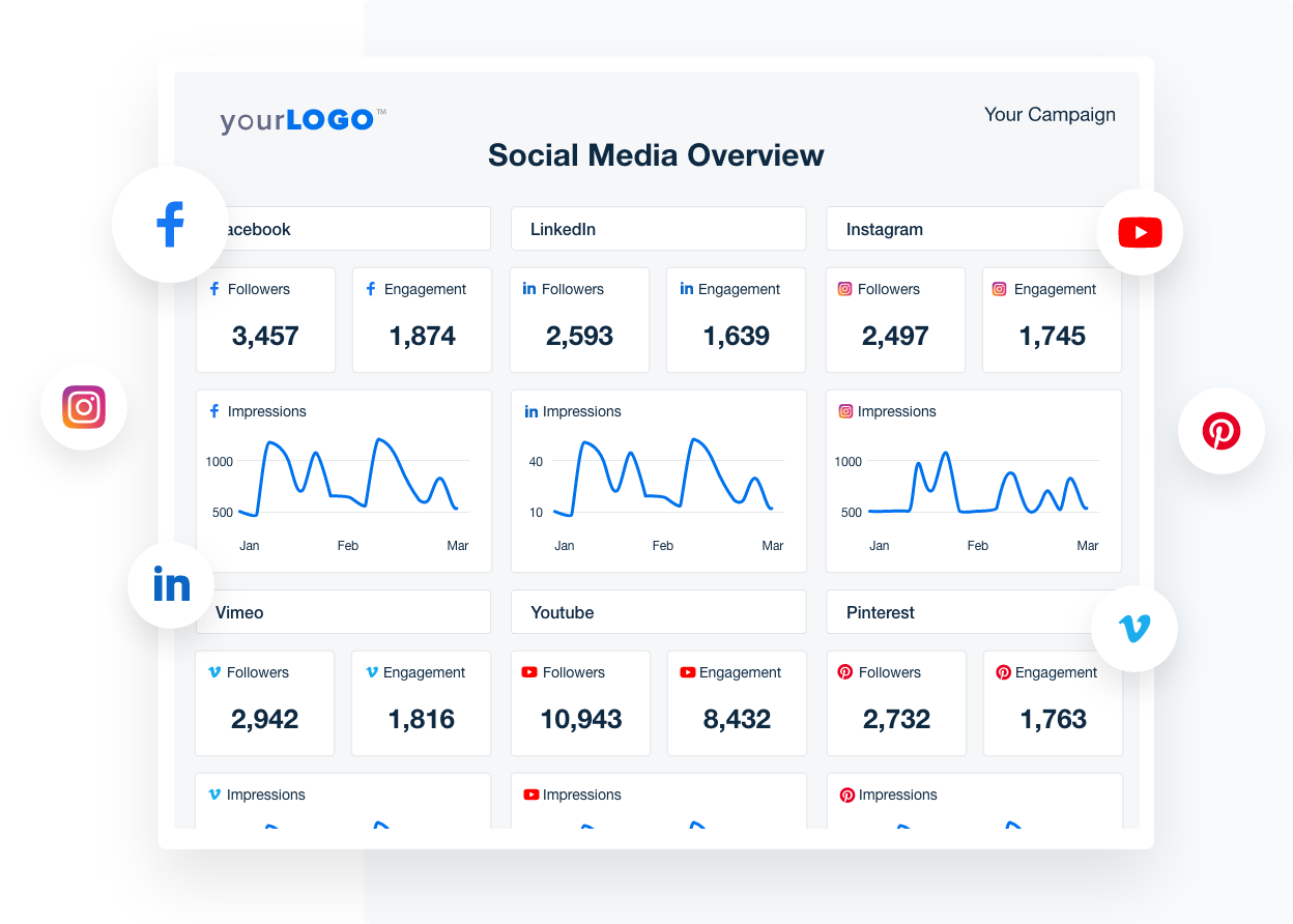 A screenshot of a social media dashboard in AgencyAnalytics