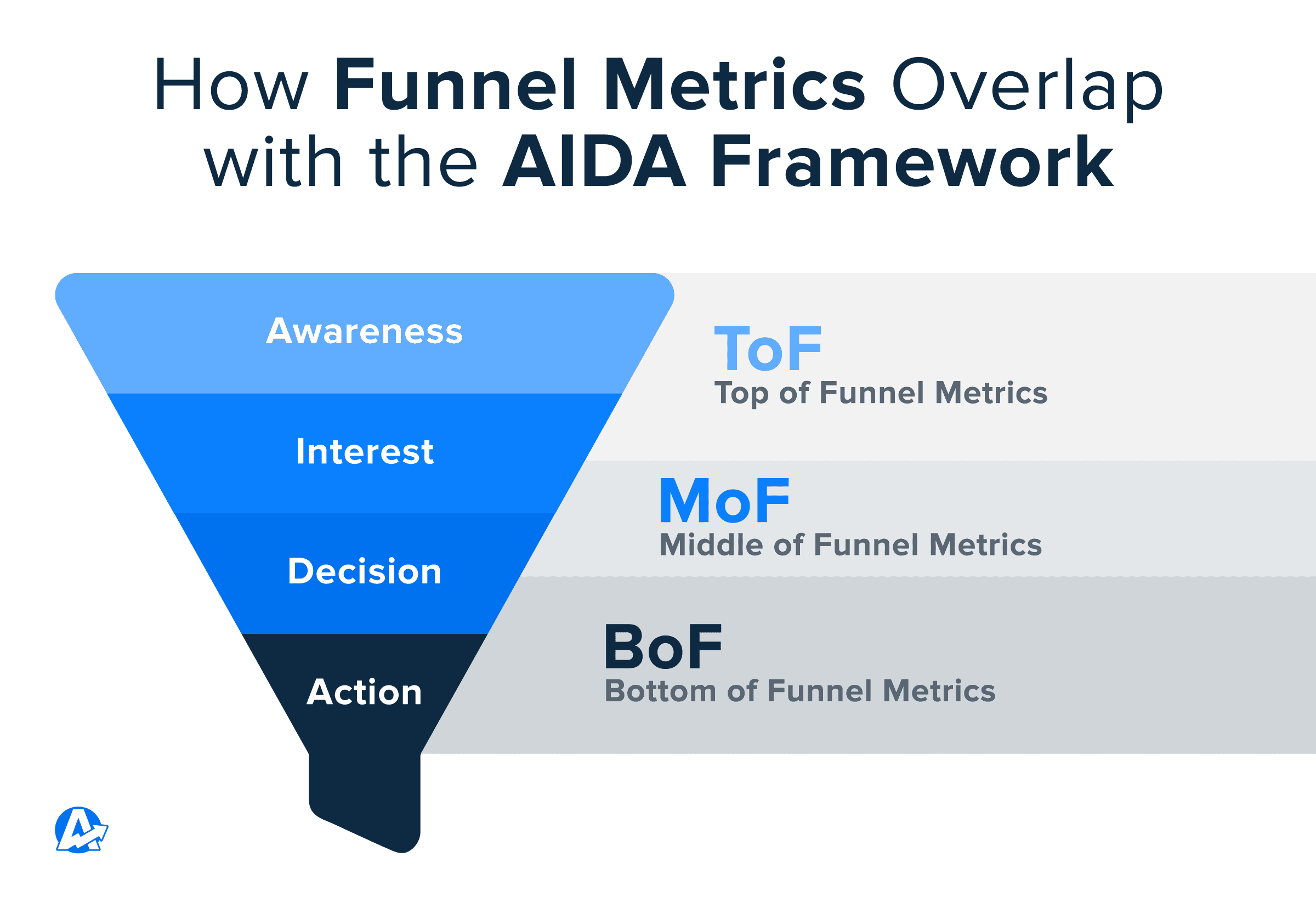 How Funnel Metrics Overlap with the AIDA Framework