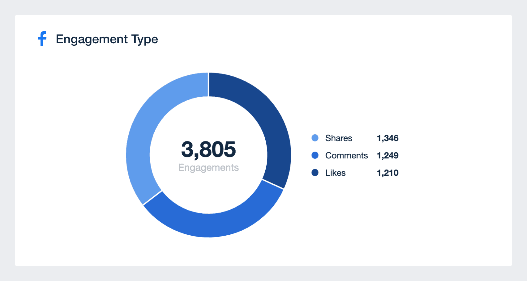 Facebook Engagement by Type metric in dashboard