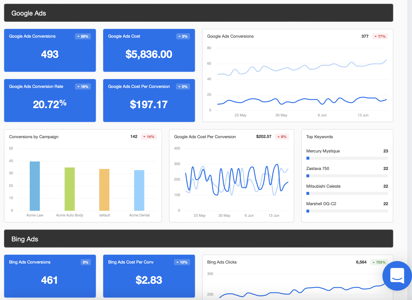 executive ppc dashboard example