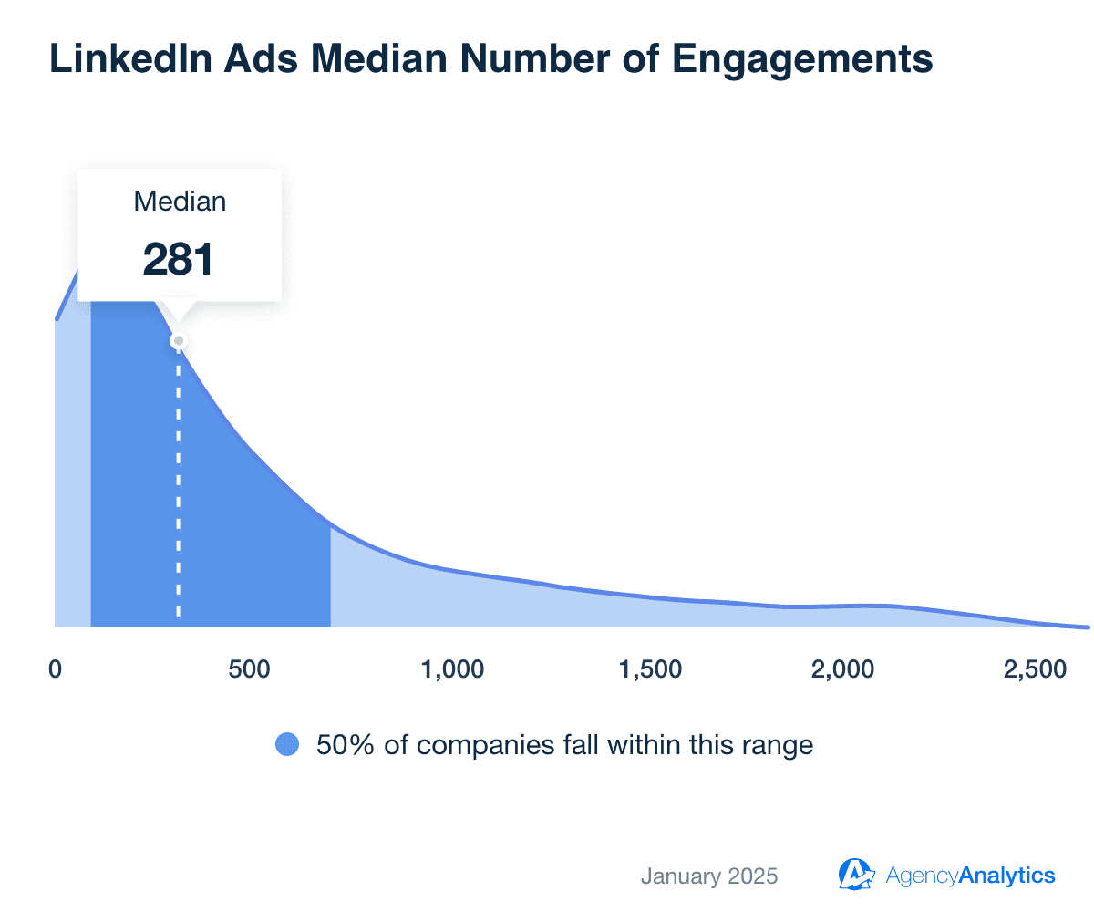 Average LinkedIn Ads Engagements Average LinkedIn Ads Engagements