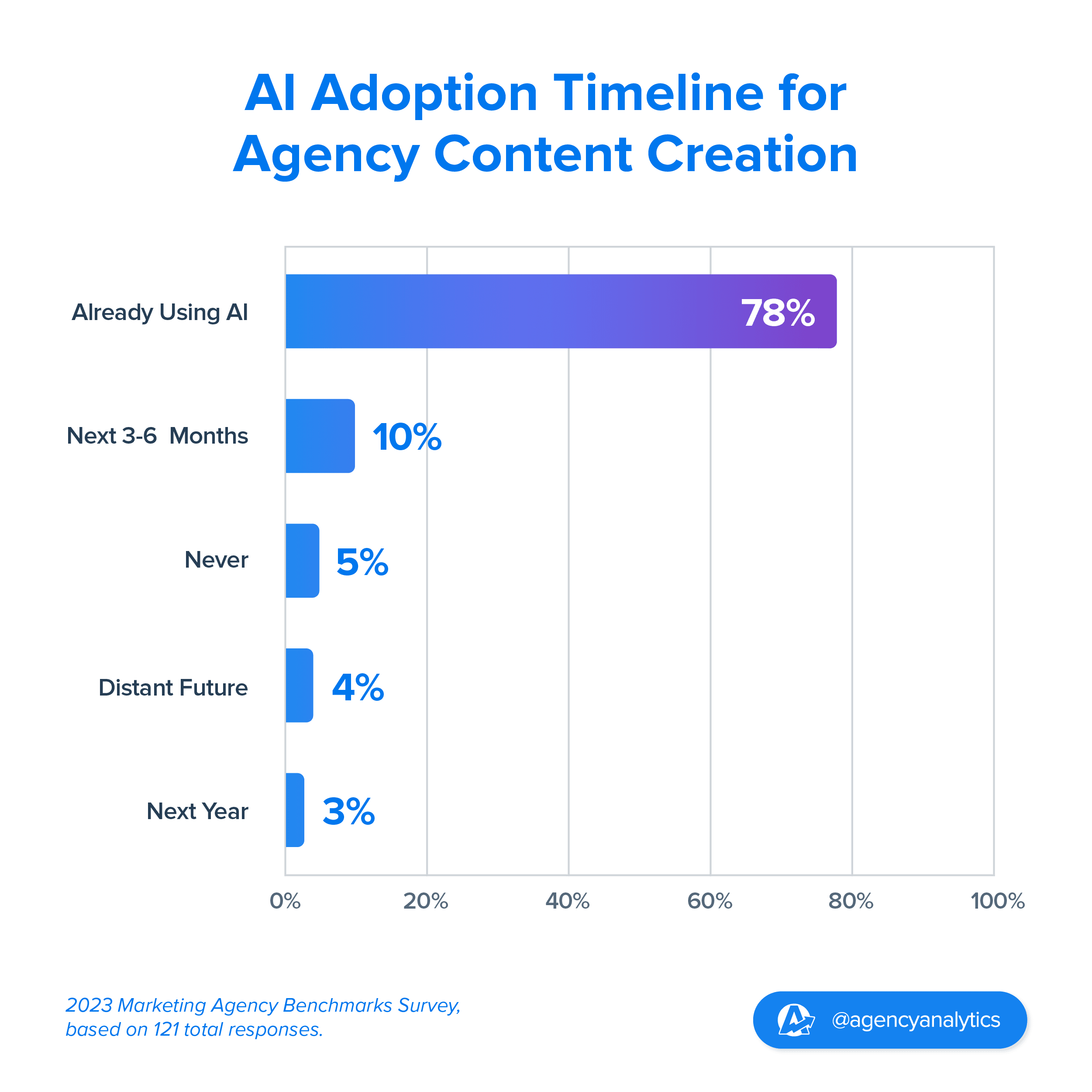 Al Adoption Timeline for Marketing Agency Content Creation