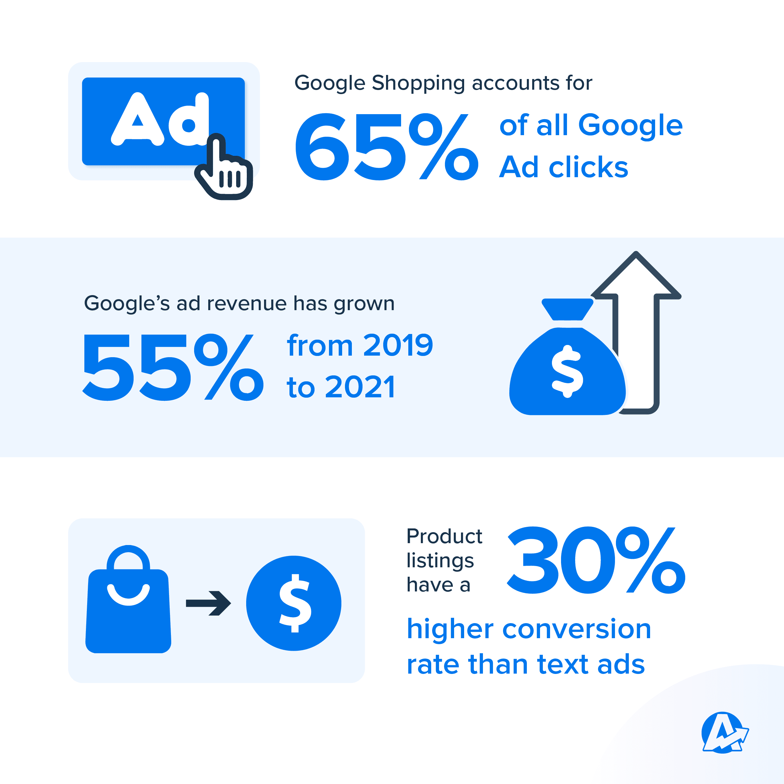 Google Ads Data Feed Stats Graphic