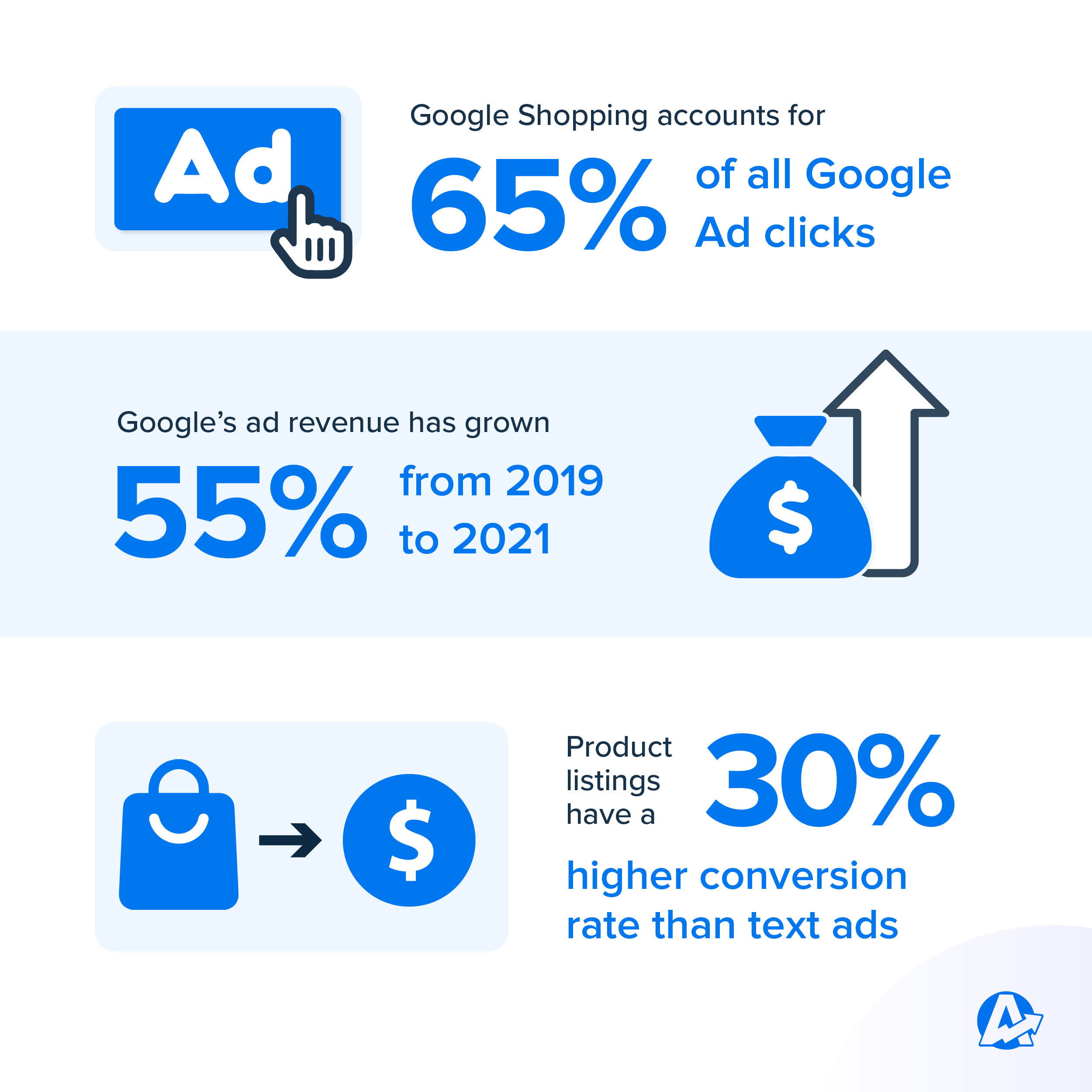 Google Ads Data Feed Stats Graphic