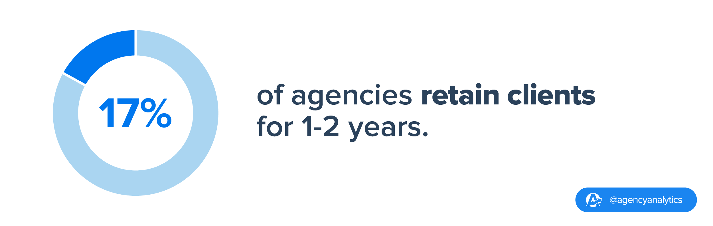 17% of agencies surveyed retain clients for a duration of 1-2 years 17% of agencies surveyed retain clients for a duration of 1-2 years
