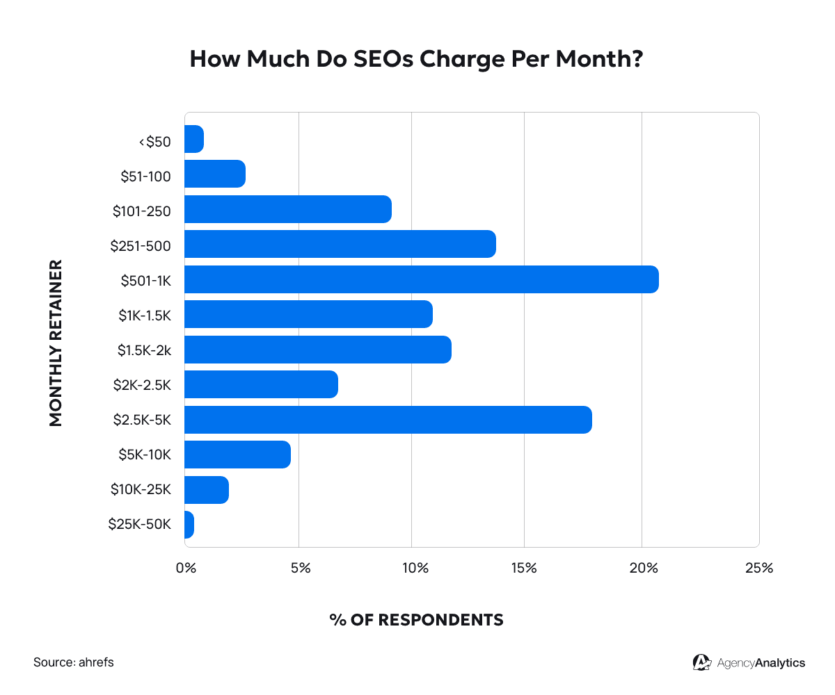 Average SEO Agency Monthly Retainer Rate Average SEO Agency Monthly Retainer Rate