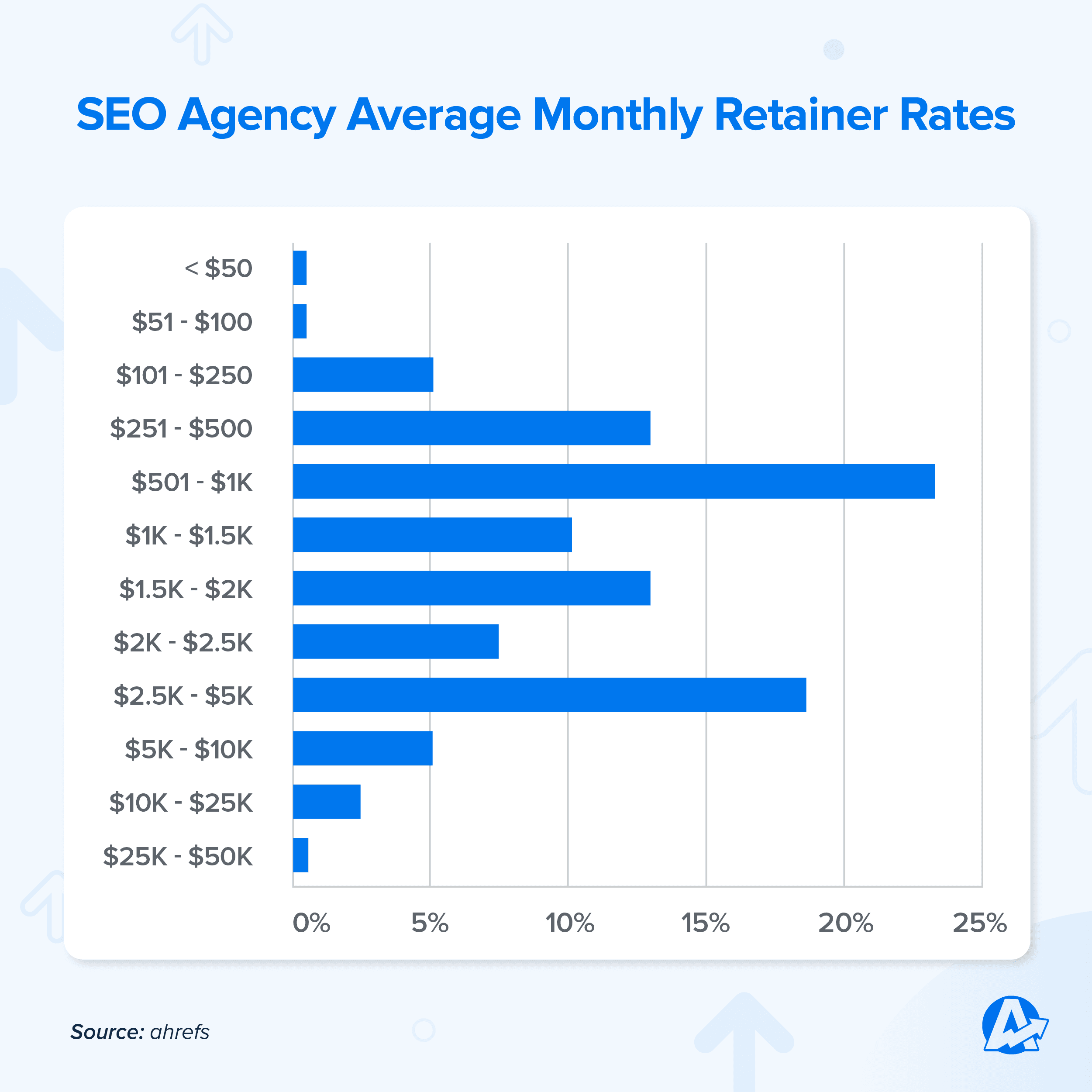 Average SEO Agency Monthly Retainer Rate