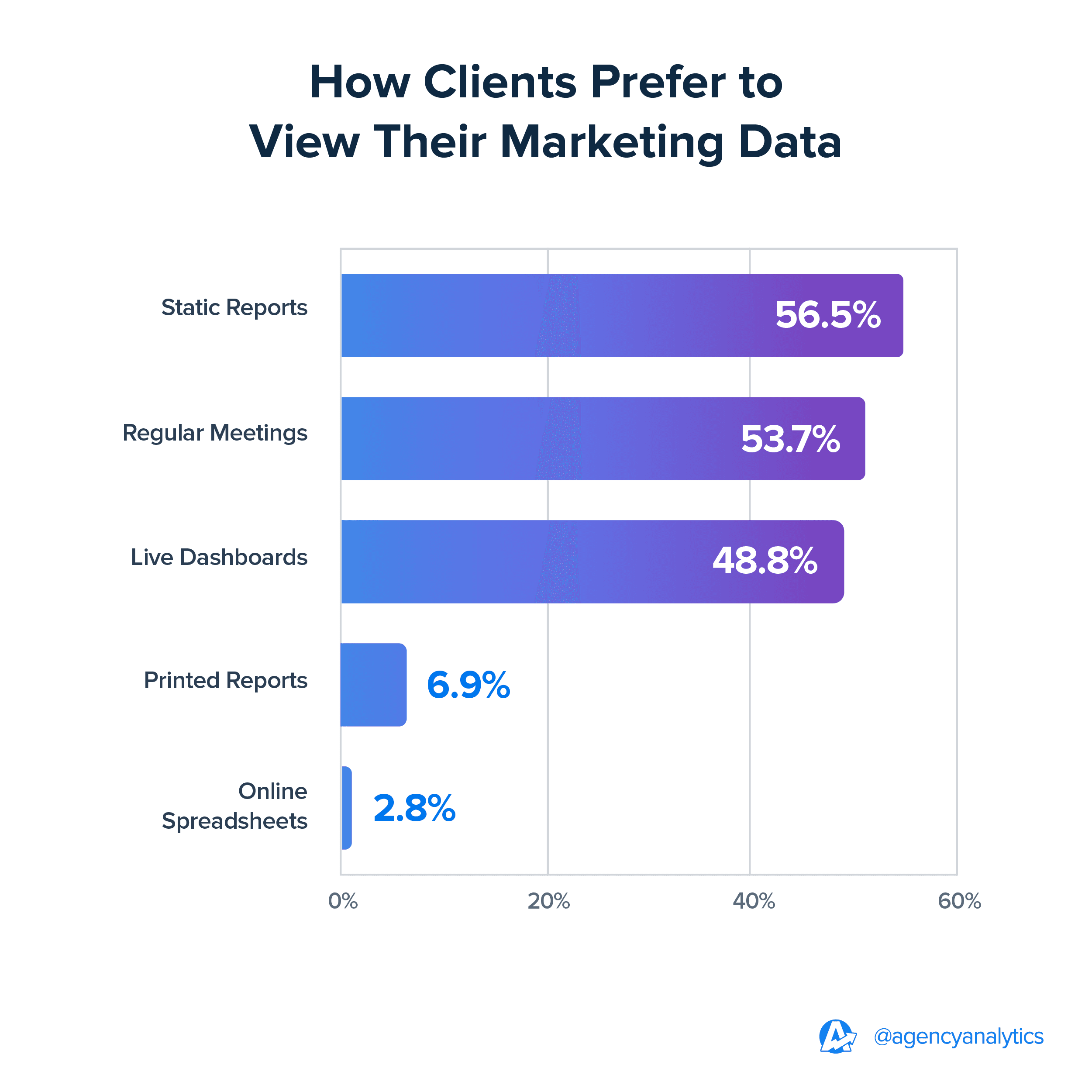 How Clients Prefer to View Their Marketing Data | 2024 Benchmarks How Clients Prefer to View Their Marketing Data | 2024 Benchmarks