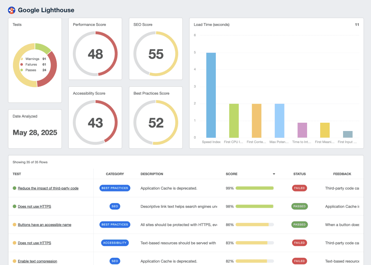 Google Lighthouse KPI Dashboard Example
