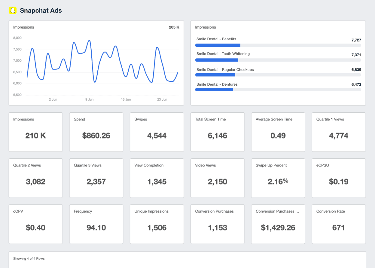 A screenshot of the Snapchat Ads integration on AgencyAnalytics