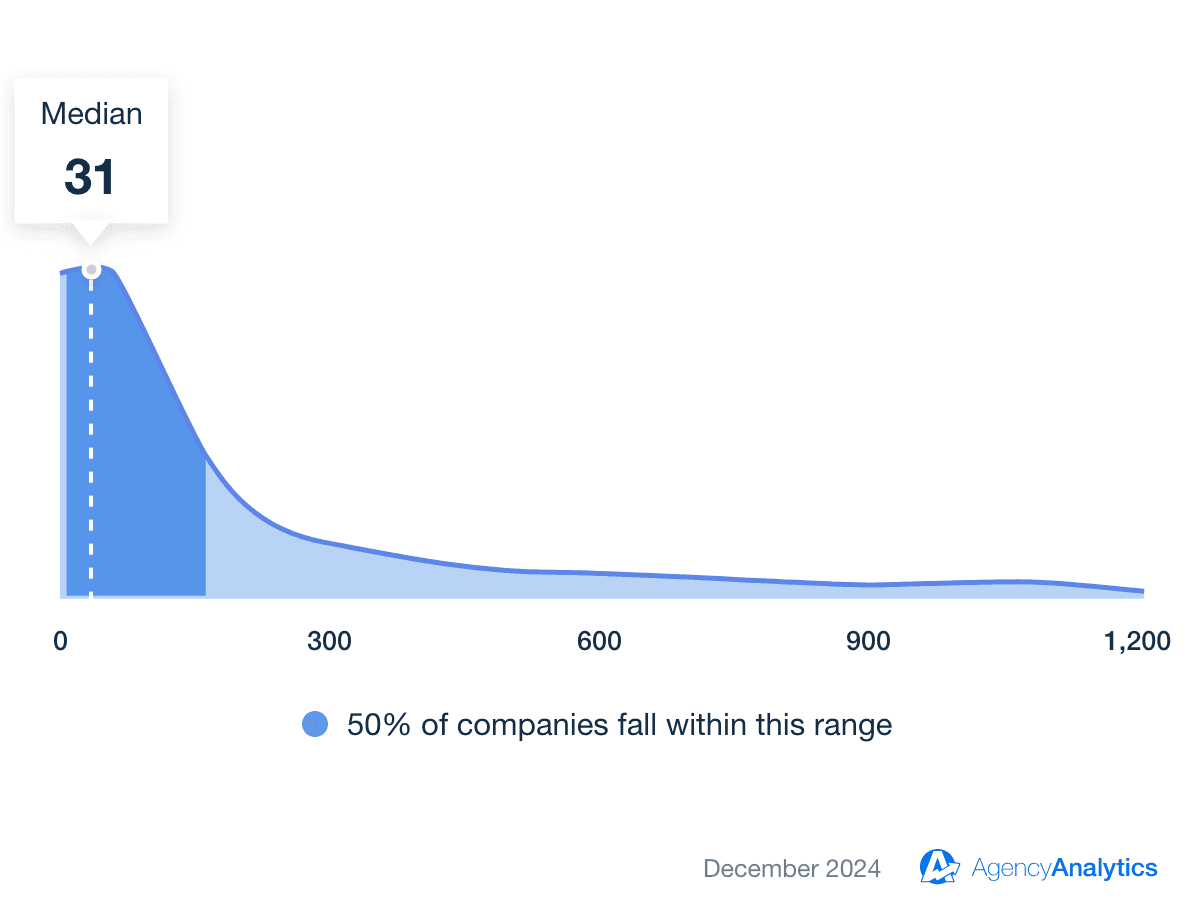 Pinterest Average Followers Benchmark Pinterest Average Followers Benchmark