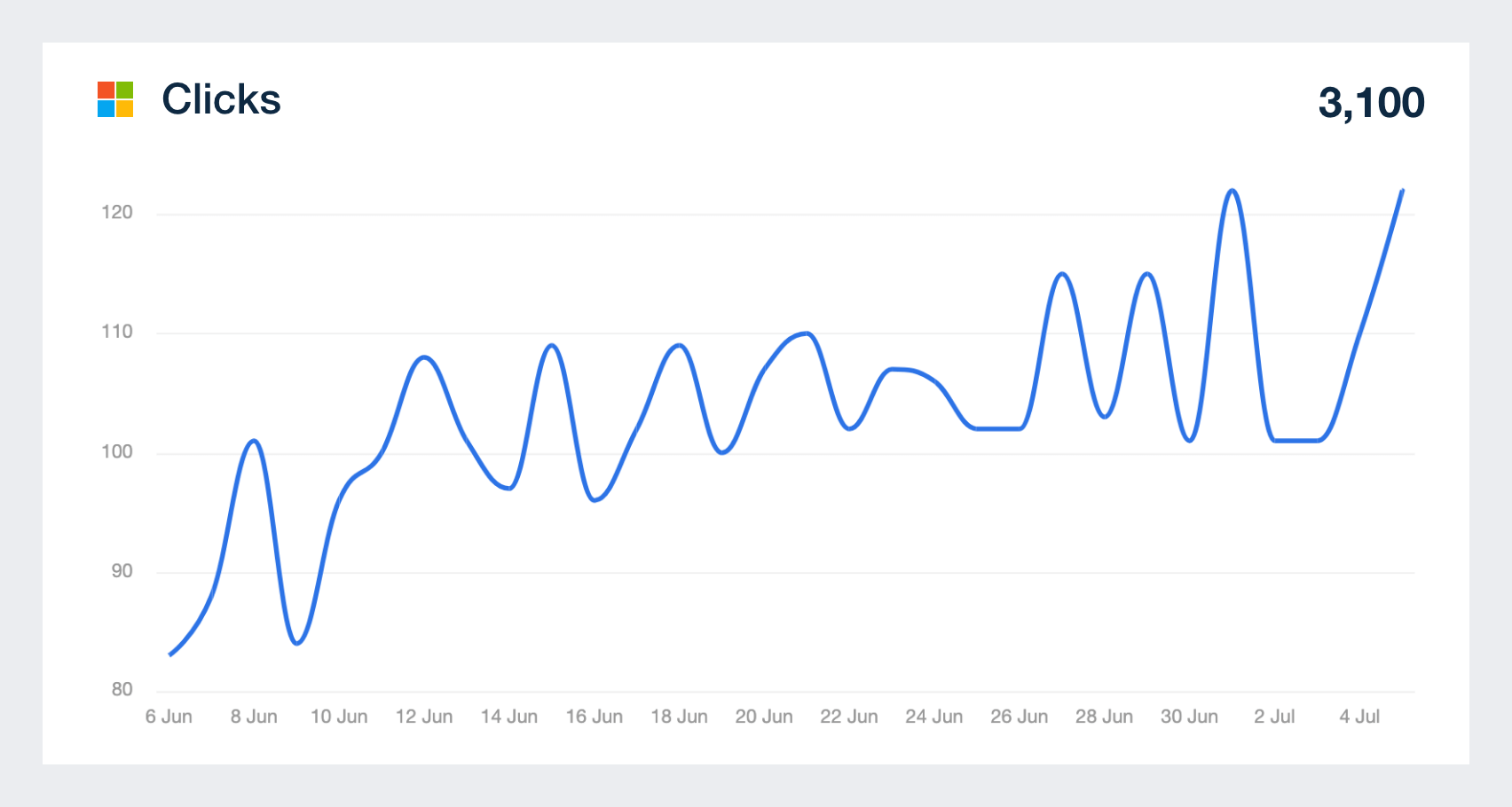 bing ads clicks metric in dashboard