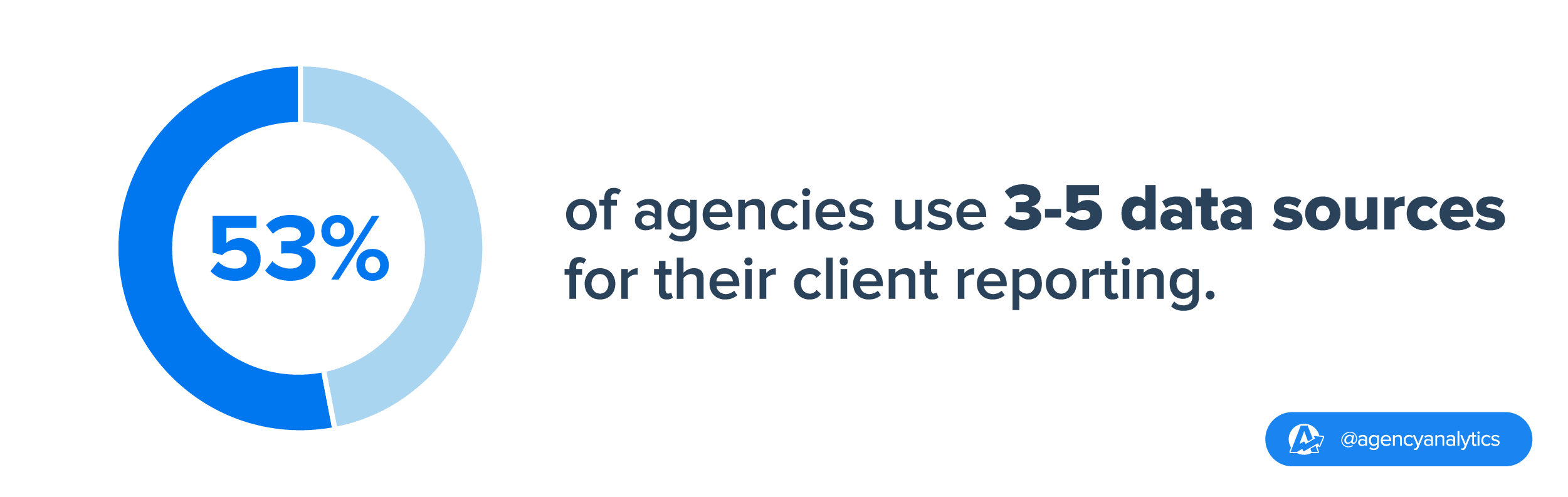 stat of the avg number of data sources used by agencies for client reporting
