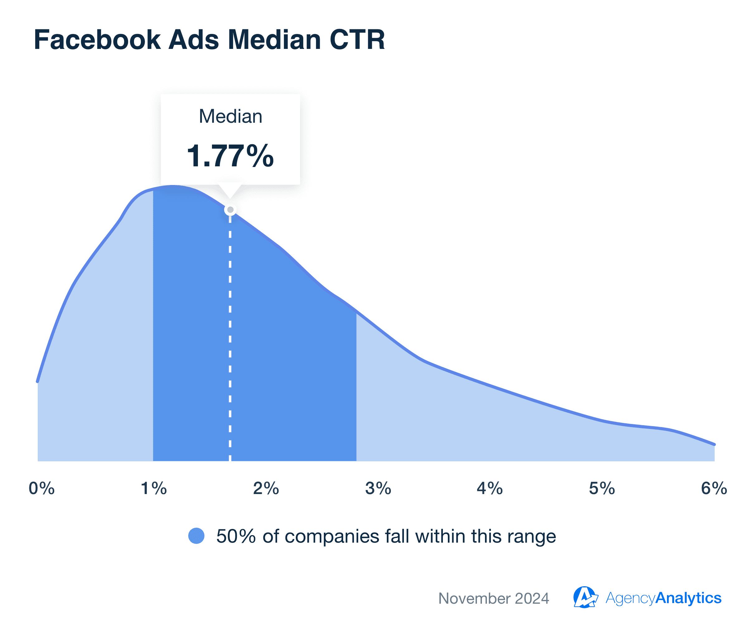 Facebook Ads Median Average CTR Facebook Ads Median Average CTR