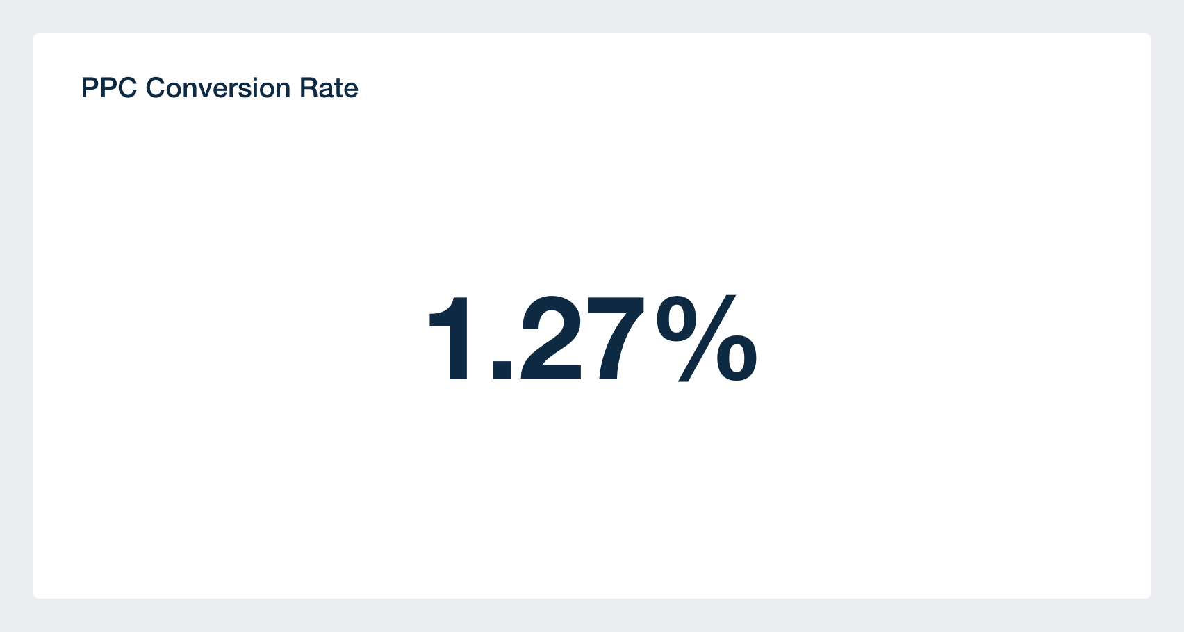 Easily track ad conversion rates with the PPC conversion rate metric