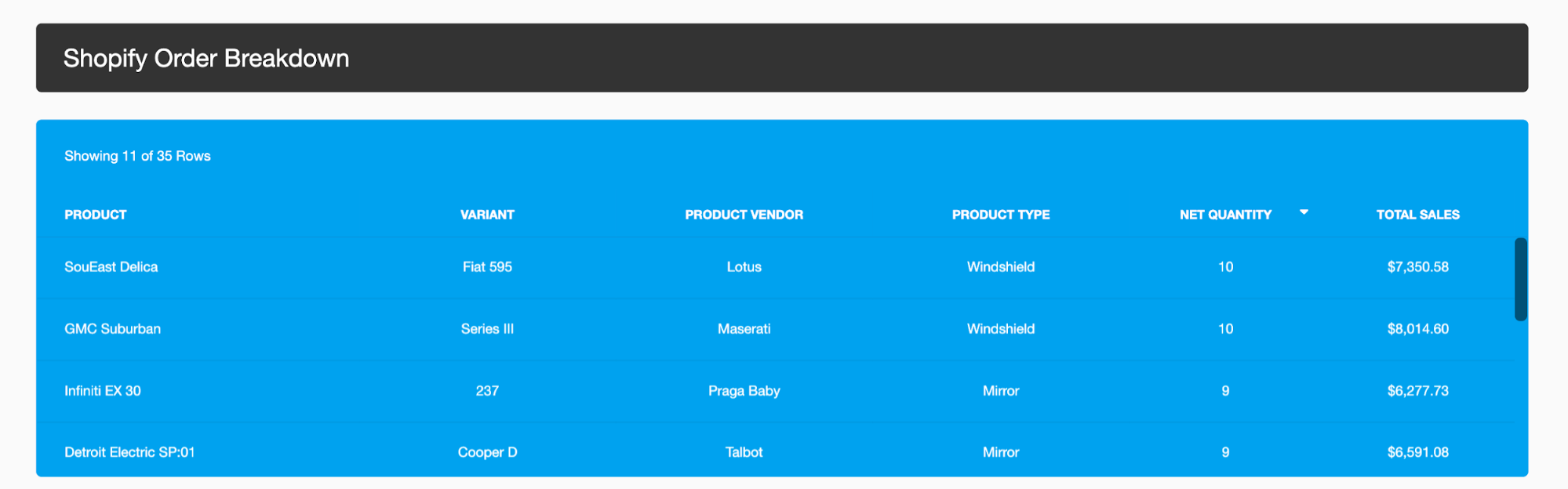 AgencyAnalytics Shopify order breakdown report AgencyAnalytics Shopify order breakdown report
