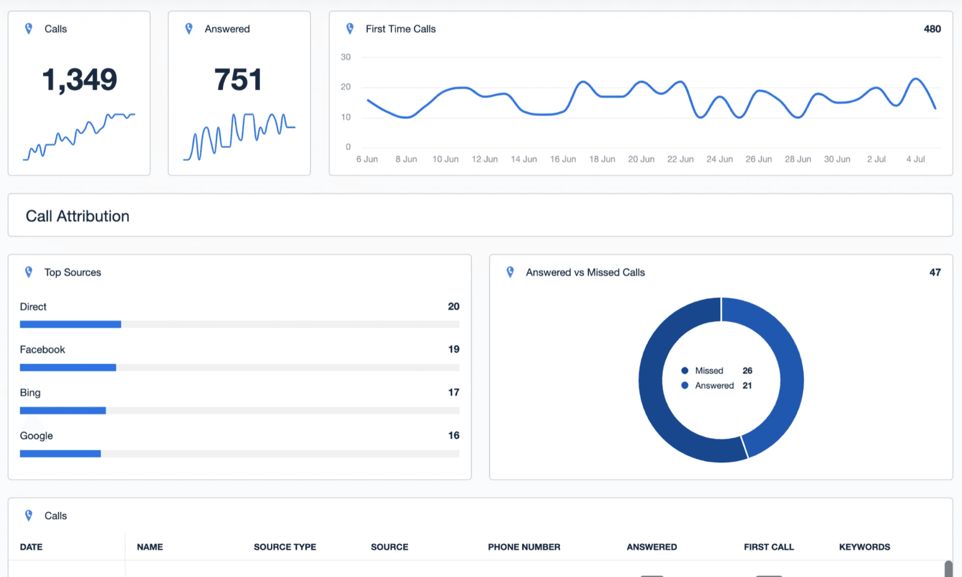 call tracking dashboard image showing ad hoc data call tracking dashboard image showing ad hoc data