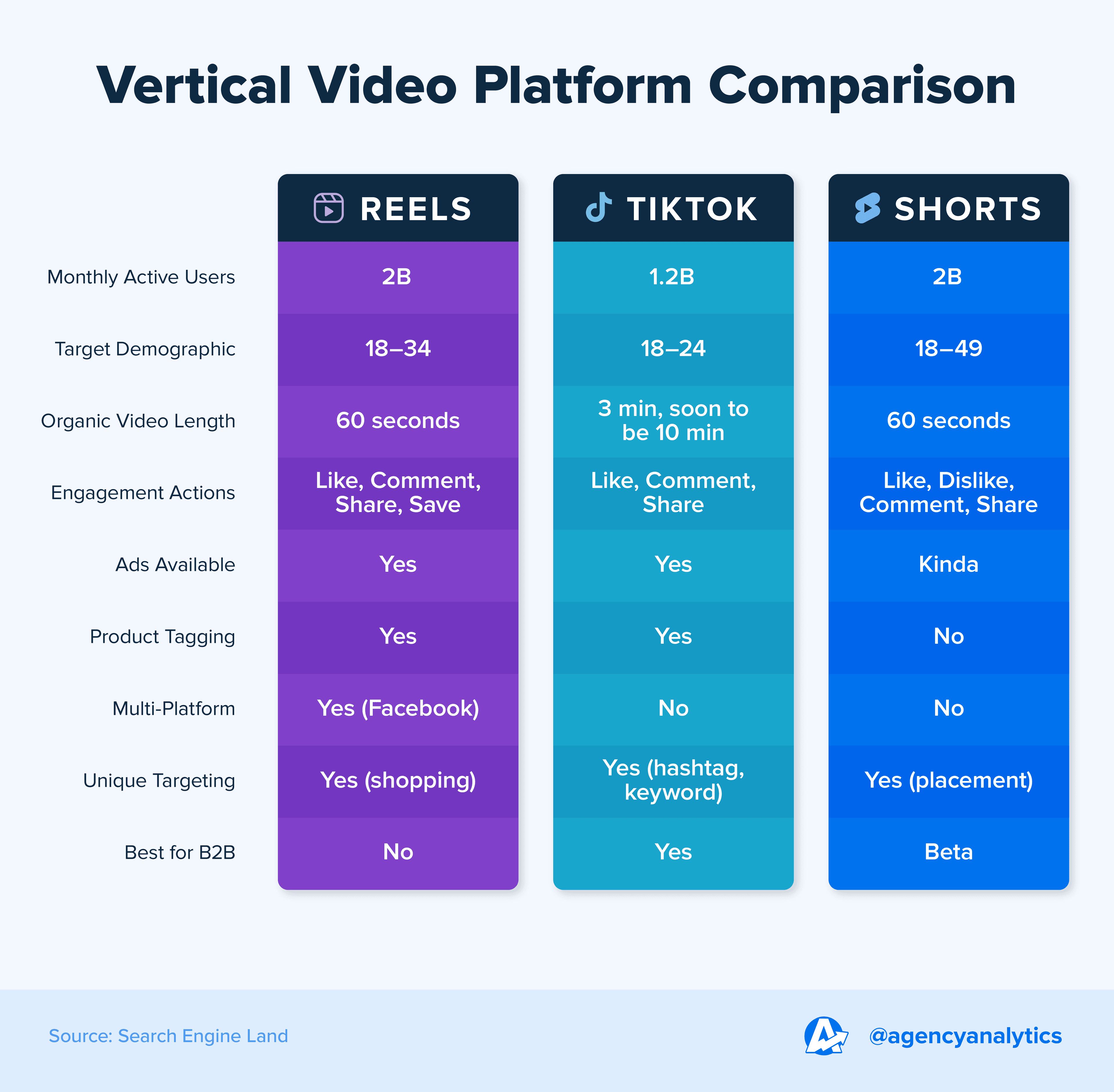 graphic of digital video advertising trends comparing vertical video platforms