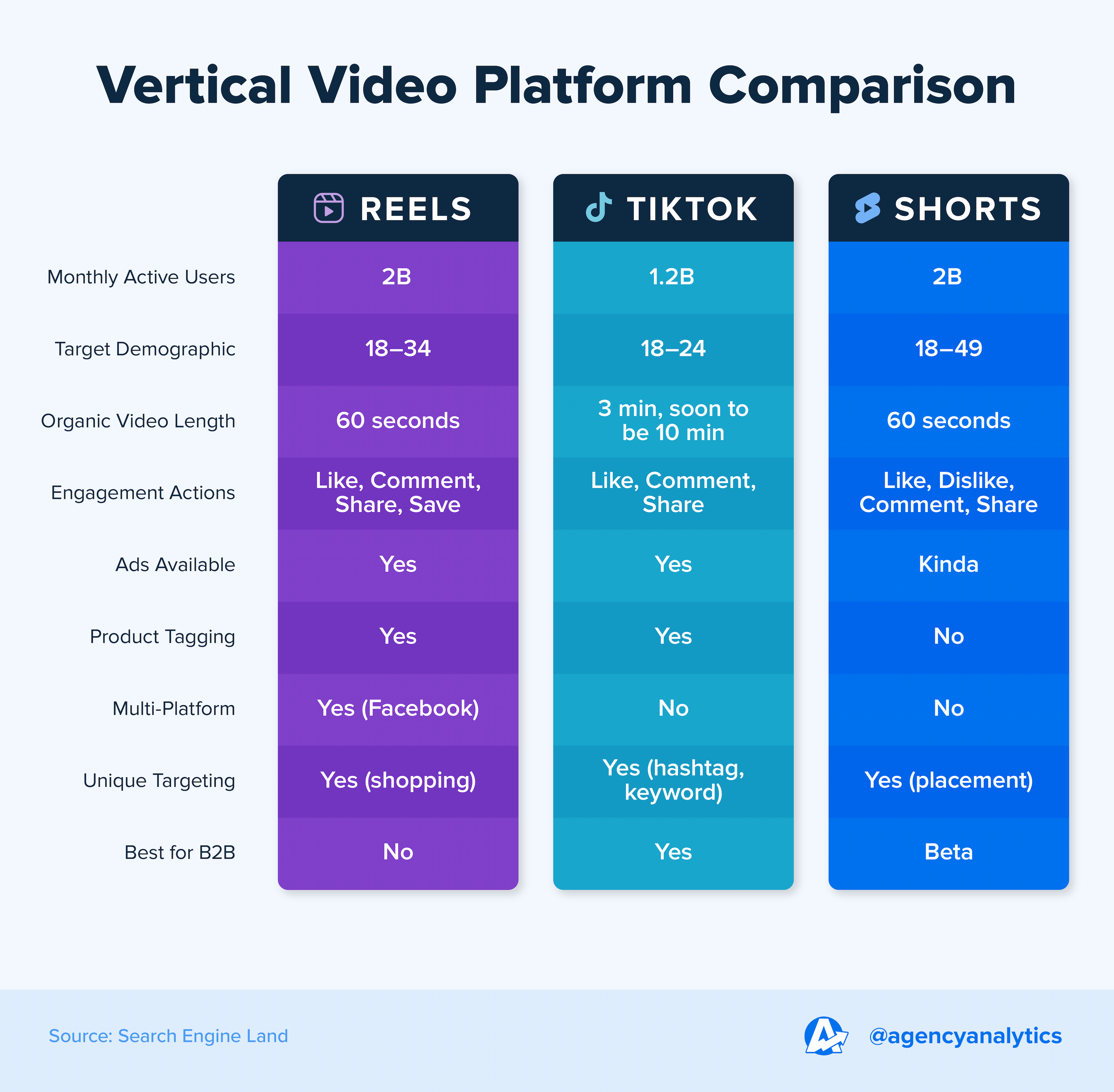 graphic of digital video advertising trends comparing vertical video platforms graphic of digital video advertising trends comparing vertical video platforms