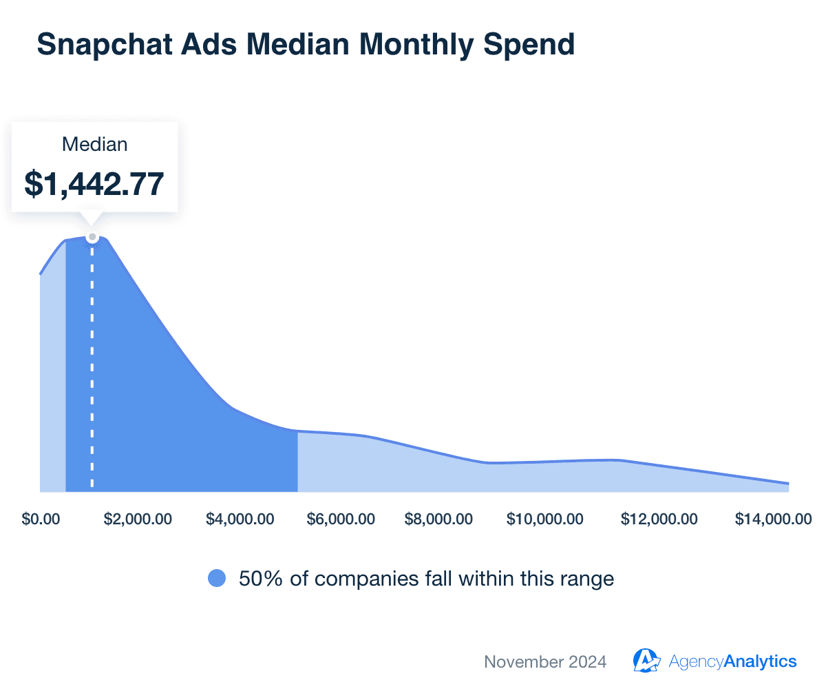 Average Snapchat Ads Monthly Spend
Average Snapchat Ads Monthly Spend
