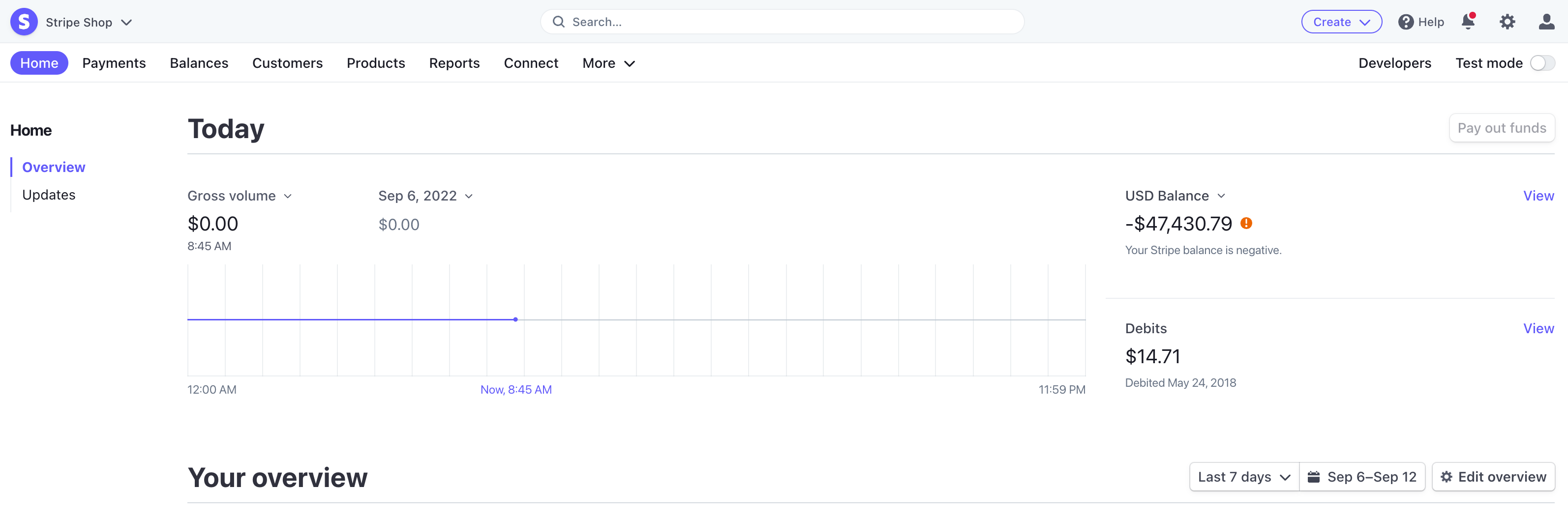 Example of a dashboard from the Stripe eCommerce platform